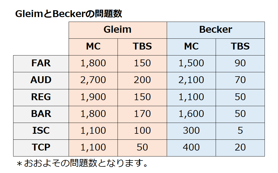 GleimとBeckerの問題数