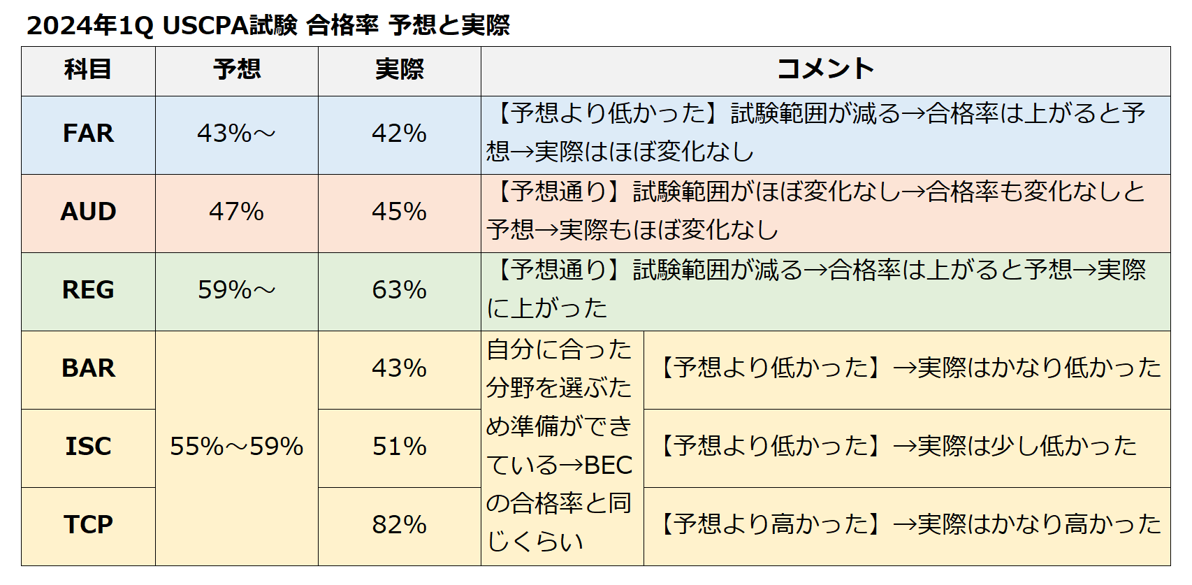 2024年1QのUSCPA試験の合格率予想と実際
