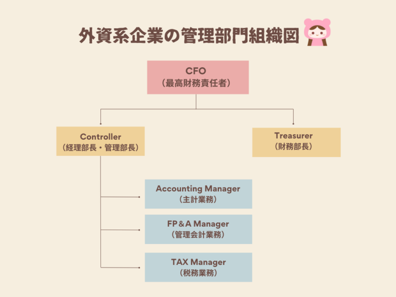 FP＆Aのポジション