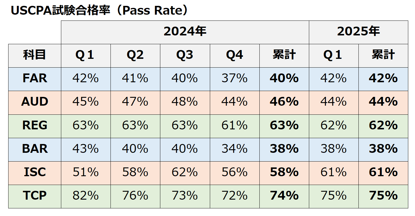 USCPA試験合格率（Pass Rate）