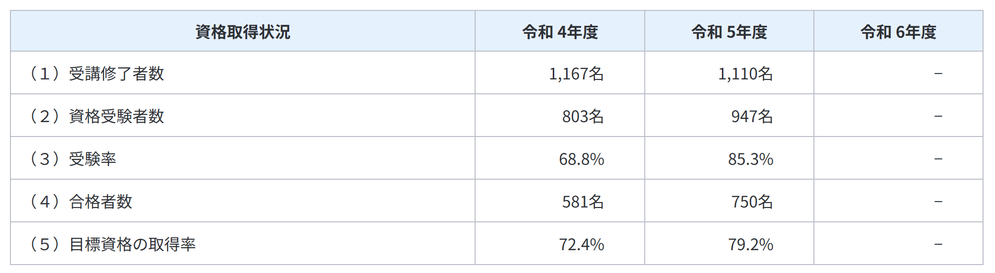 アビタスのUSCPA合格率