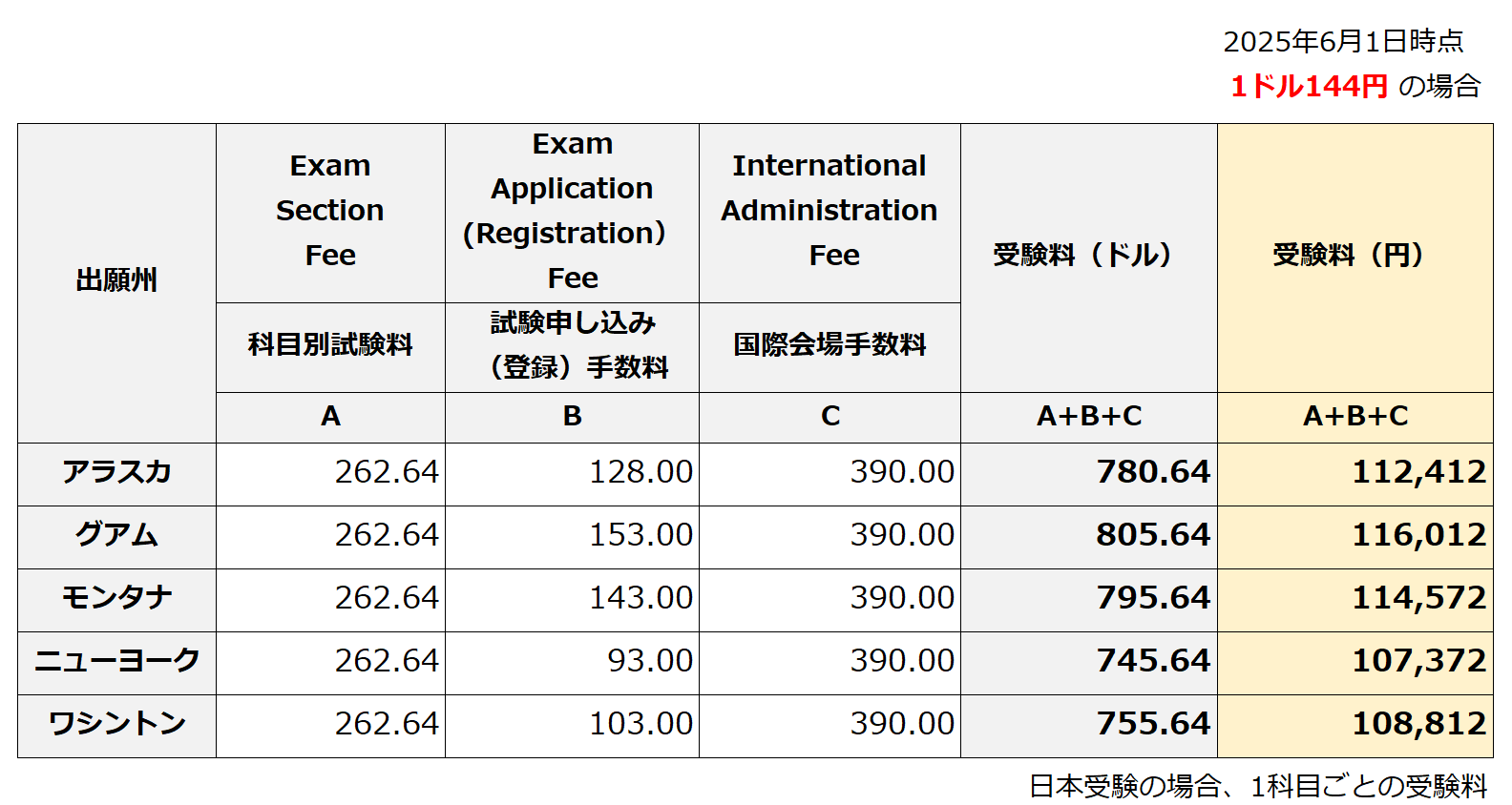 USCPA受験料　2025年6月時点