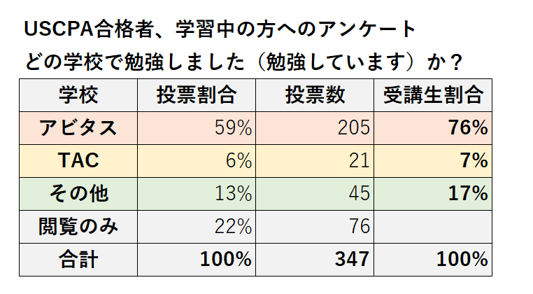 USCPA予備校アンケート（ツイッター）