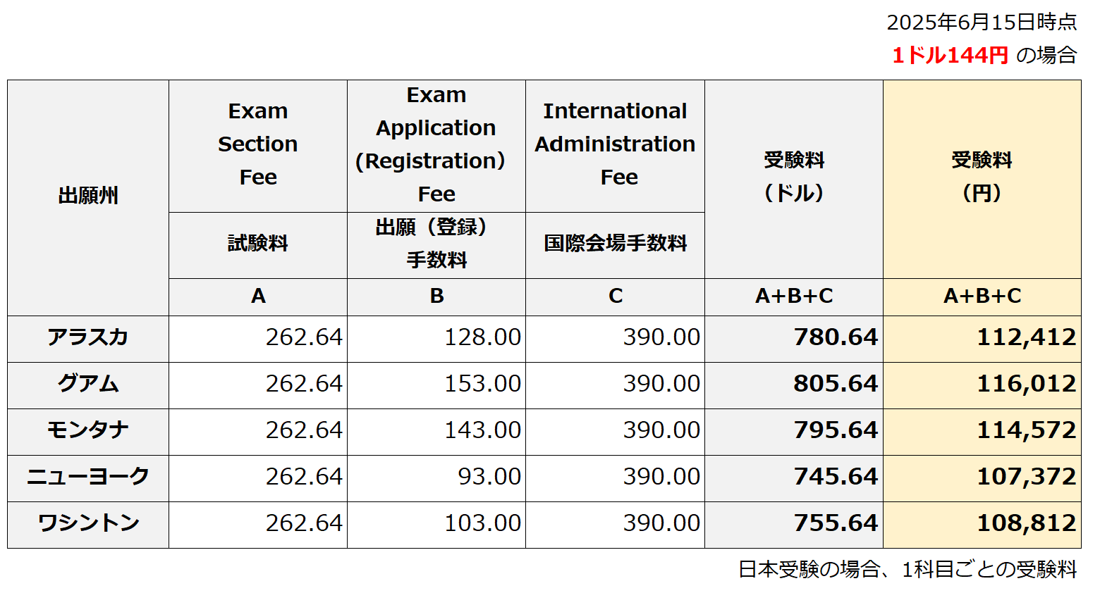 USCPA受験料7月時点