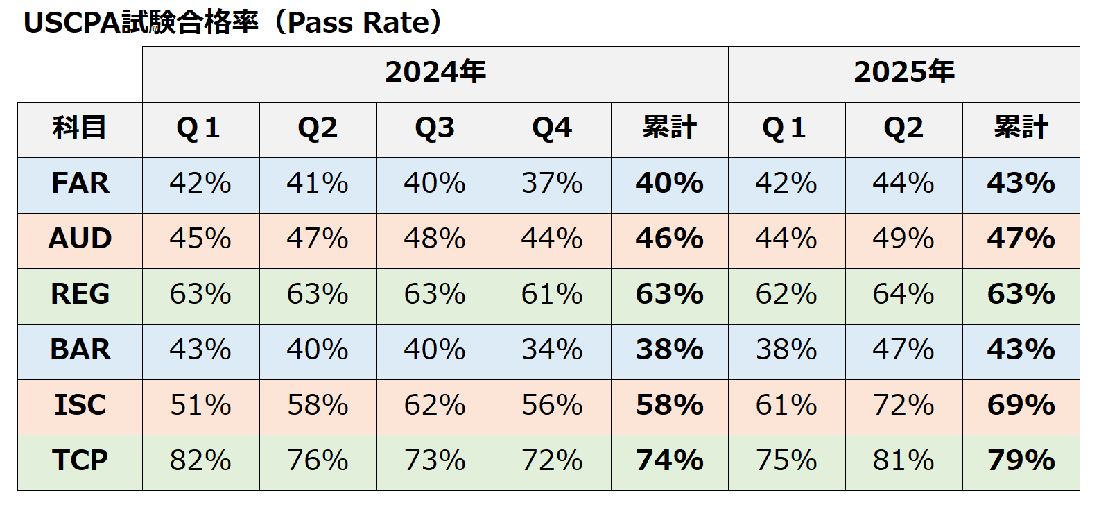 USCPA試験の合格率