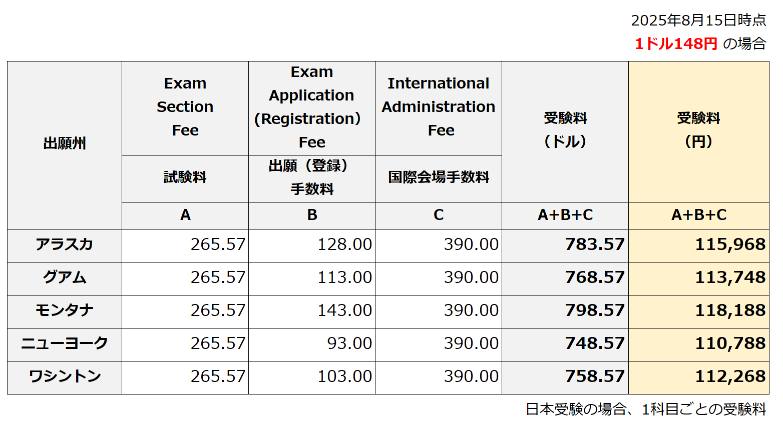 USCPA受験料9月時点
