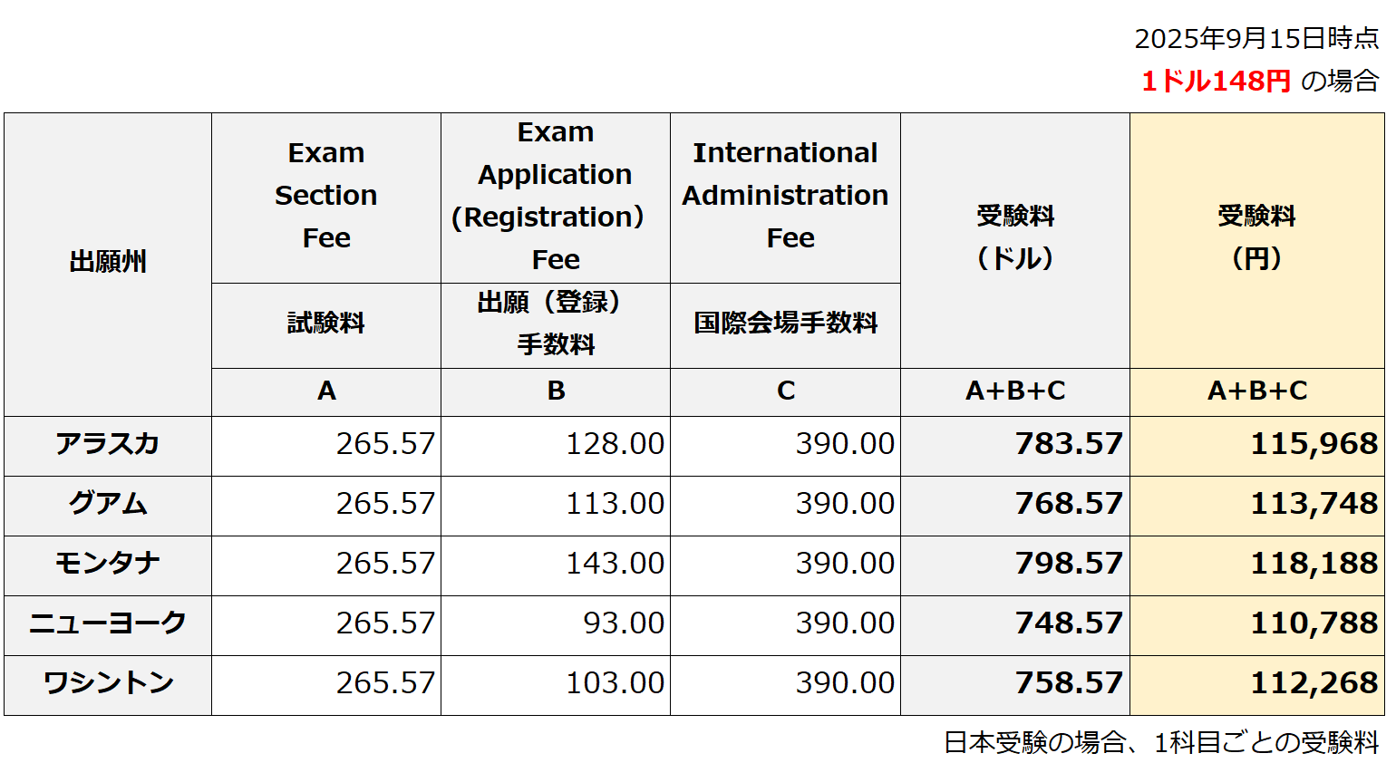 USCPA試験受験料 2025年10月時点