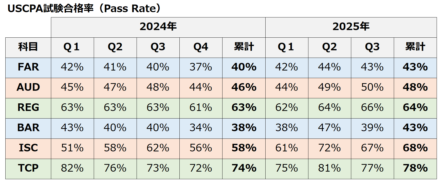 2025年Q3USCPA試験合格率