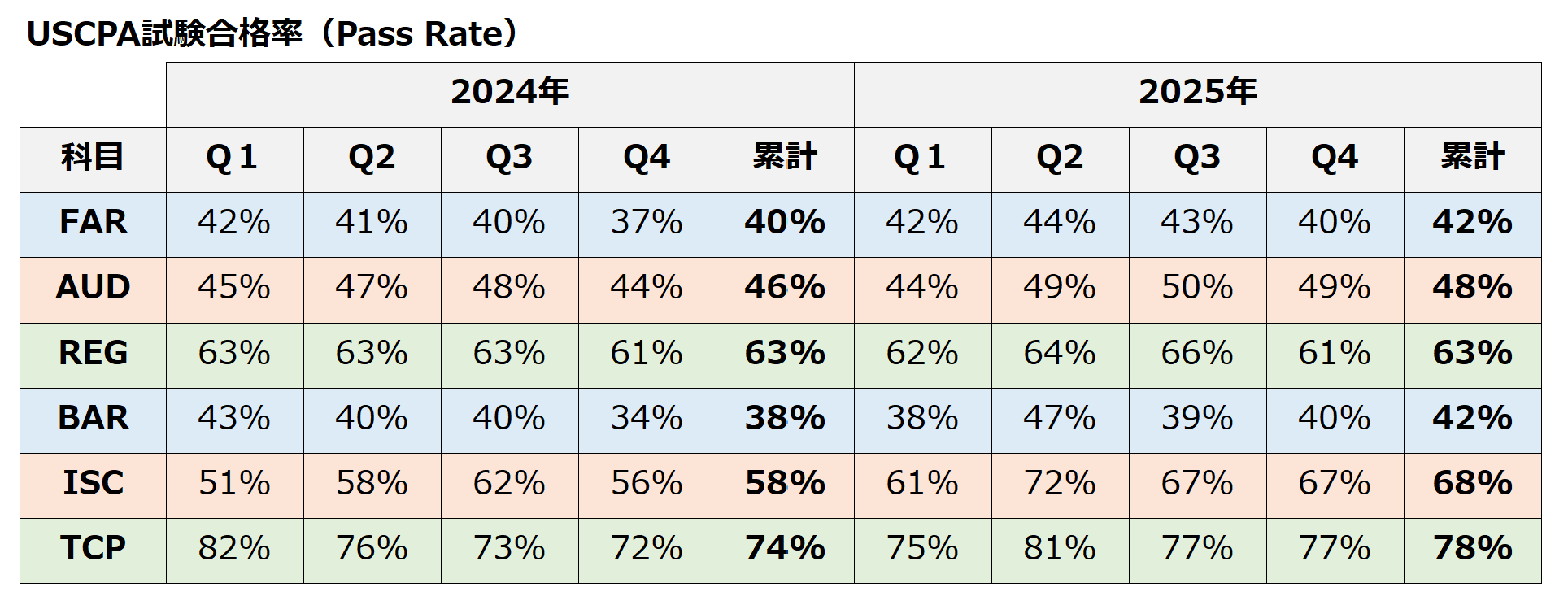 USCPA試験合格率