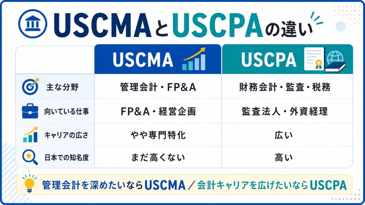 USCMA（米国公認管理会計士）とは？難易度・費用・日本語受験・USCPAと