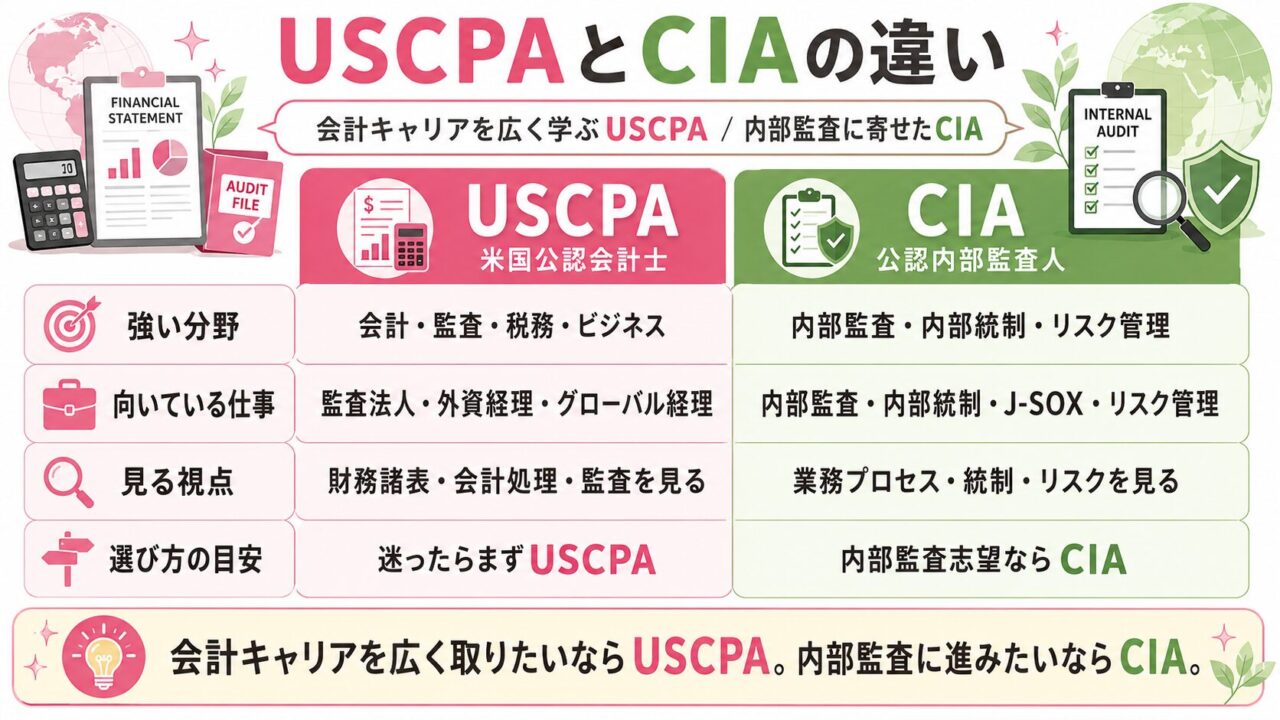 USCPAとCIA（公認内部監査人）はどっち？違い・難易度・ダブル