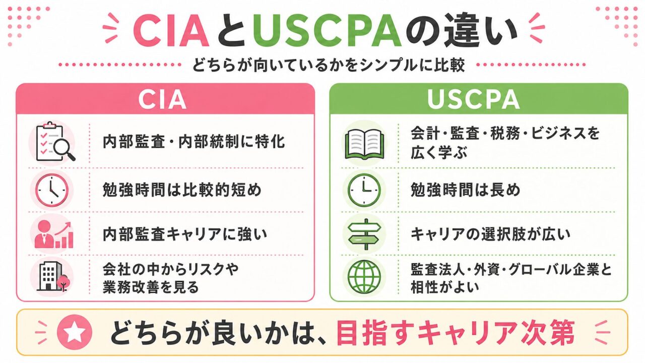 CIA（公認内部監査人）の難易度は？勉強時間・合格率・独学の注意点を