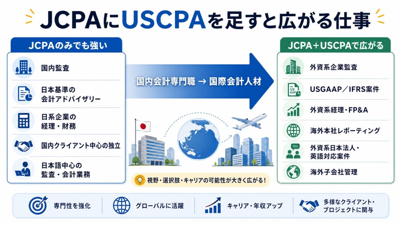 USCPA（米国公認会計士）を日本の公認会計士が取る意味は？ダブル