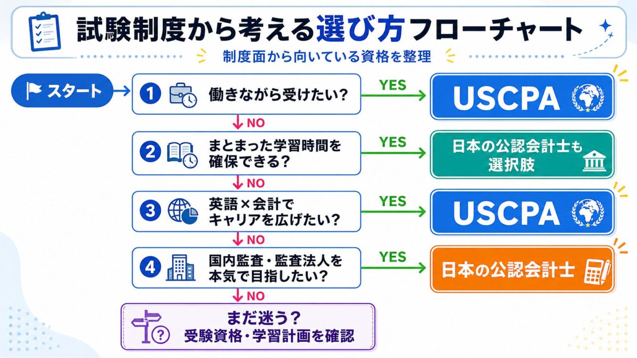 USCPAと日本の公認会計士、どちらを受けるべきか判断フローチャート