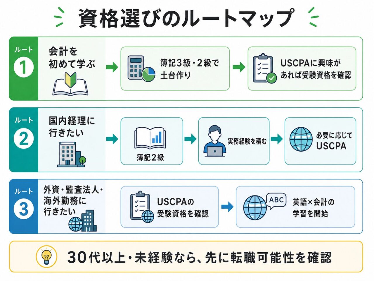 ＵＳＣＰＡ ＦＡＲ日本会計士、簿記1級取得者向け長短期合格セット USCPAと簿記はどっちがおすすめ？簿記2級・1級との違いをUSCPAが解説