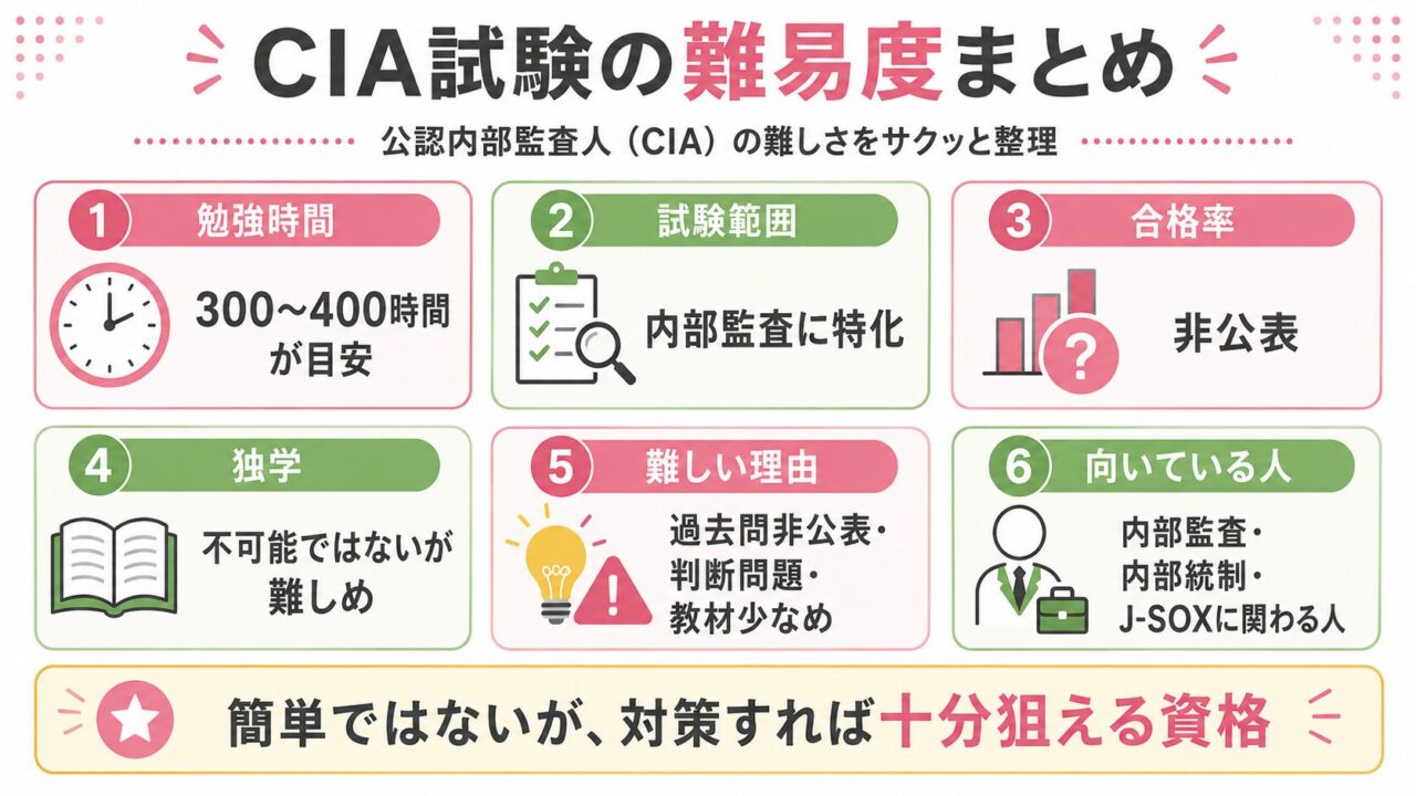 【予備校教材不要•これだけでOK】CIA 公認内部監査人 過去問まとめノート 予備校教材不要•これだけでOK】CIA 公認内部監査人 過去問まとめノート