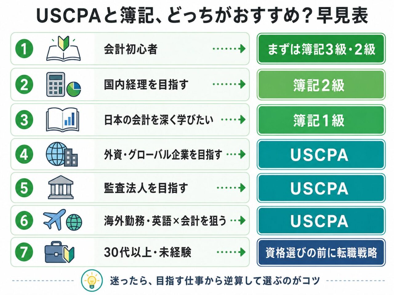 USCPAと簿記はどっちがおすすめ？簿記2級・1級との違いをUSCPAが解説