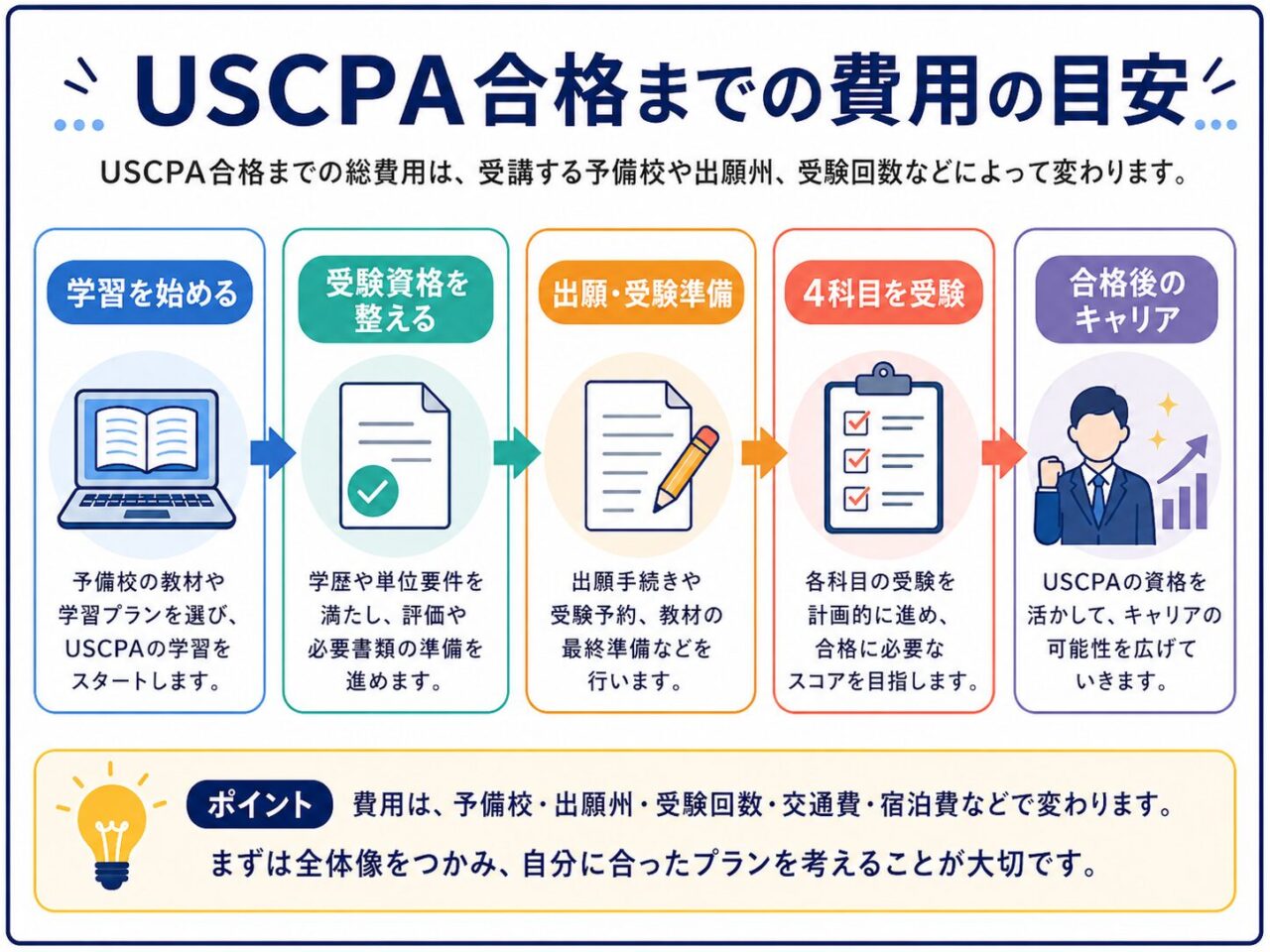 USCPA合格までの費用の目安