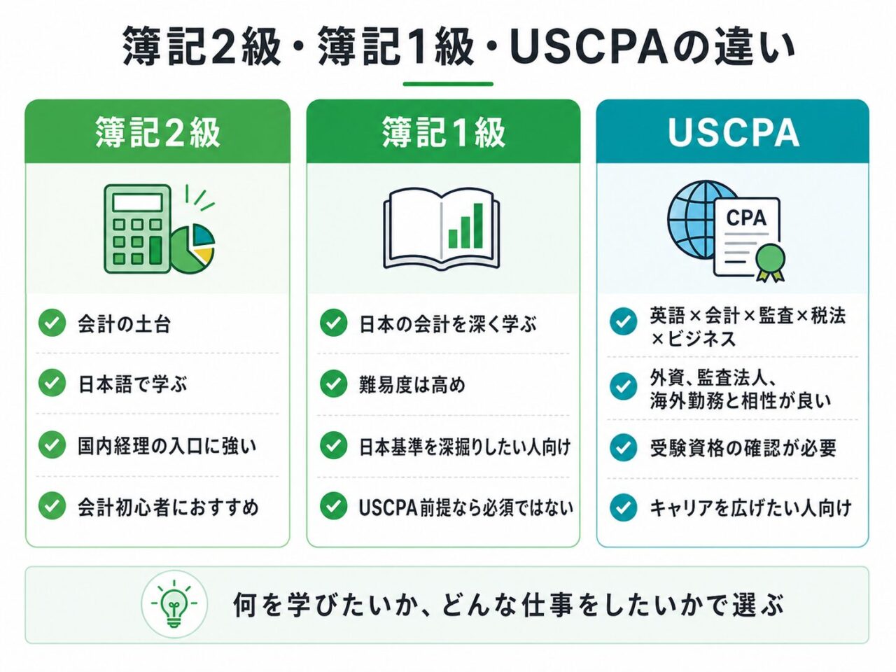 ＵＳＣＰＡ ＦＡＲ日本会計士、簿記1級取得者向け長短期合格セット USCPAが簿記一級に三振し、四打席目でホームランを打った話｜👑