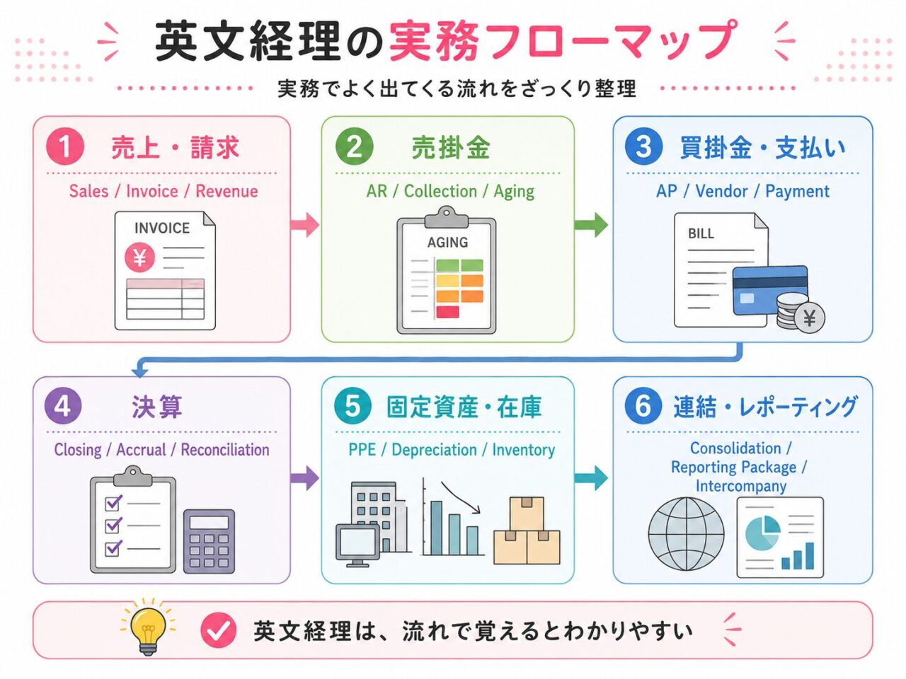 英文経理の実務英語 売掛金・買掛金・決算で使う会計英語を解説