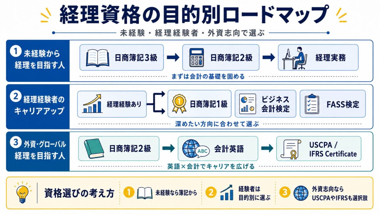 経理資格の目的別ロードマップ