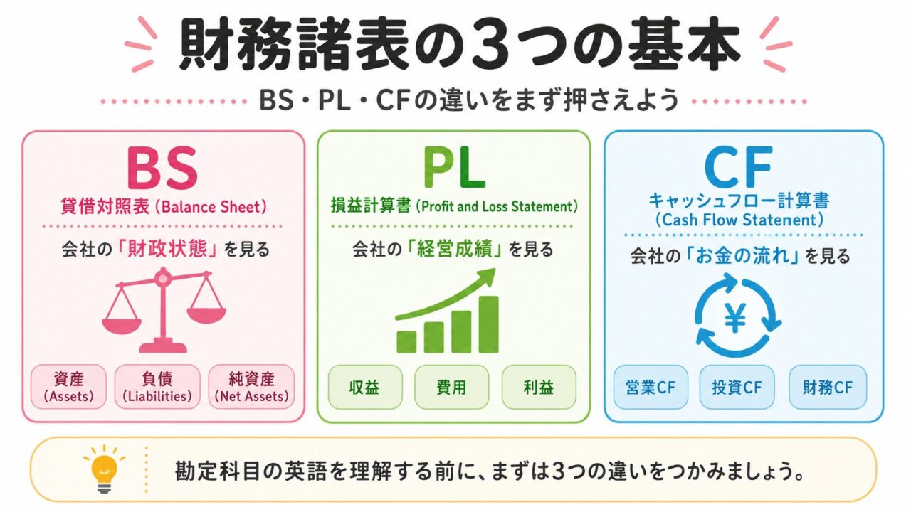 cash flow 英語版 勘定科目の英語一覧｜BS・PL・キャッシュフローの会計用語を分類して