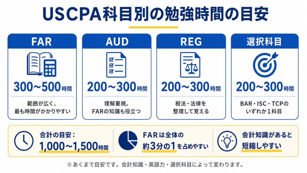 uscpa 勉強 時間