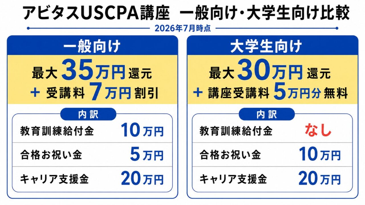 2026年7月】アビタスUSCPAの費用を最安に抑える方法｜割引・給付金