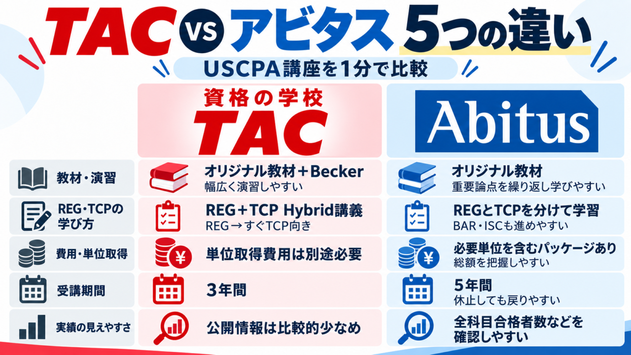 TACとアビタスのUSCPA講座はどっち？料金・教材・単位・選択科目を比較